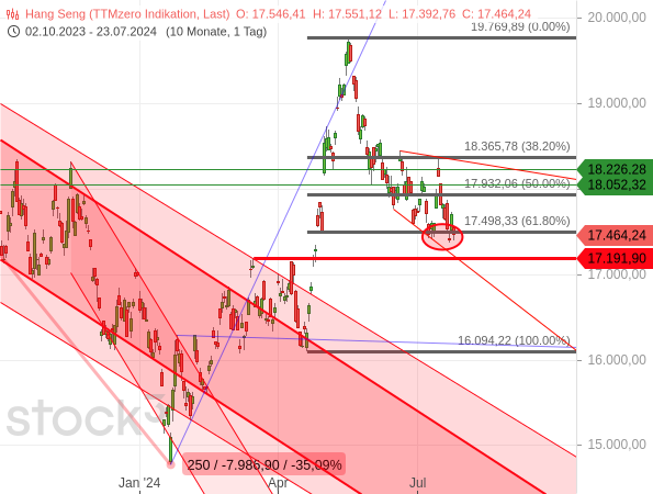Chartanalyse: Das 61,80%-Fibonacci-Retracement der steilen Aufwärtswelle wurde beim Hang Seng mehrfach unterschritten