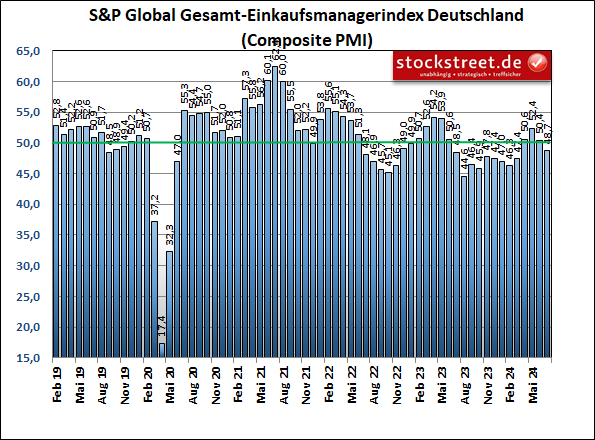 Der S&P Global Einkaufsmanagerindex für die gesamte deutsche Wirtschaft ist im Juli 2024 deutlich unter die Wachstumsschwelle zurückgefallen