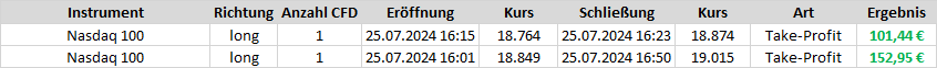 Beim Trading-Dienst "Target-Trend-CFD" konnte n mit zwei Long-Trades schnelle Gewinne erzielt werden