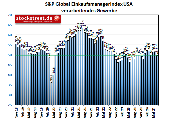 Laut den Einkaufsmanagerdaten von S&P Global ist das verarbeitende Gewerbe der USA im Juli 2024 erneut unter die Wachstumsschwelle zurückgefallen
