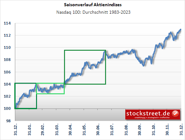 Saisonalität: durchschnittlicher Verlauf des Nasdaq 100 von 1983 bis 2023