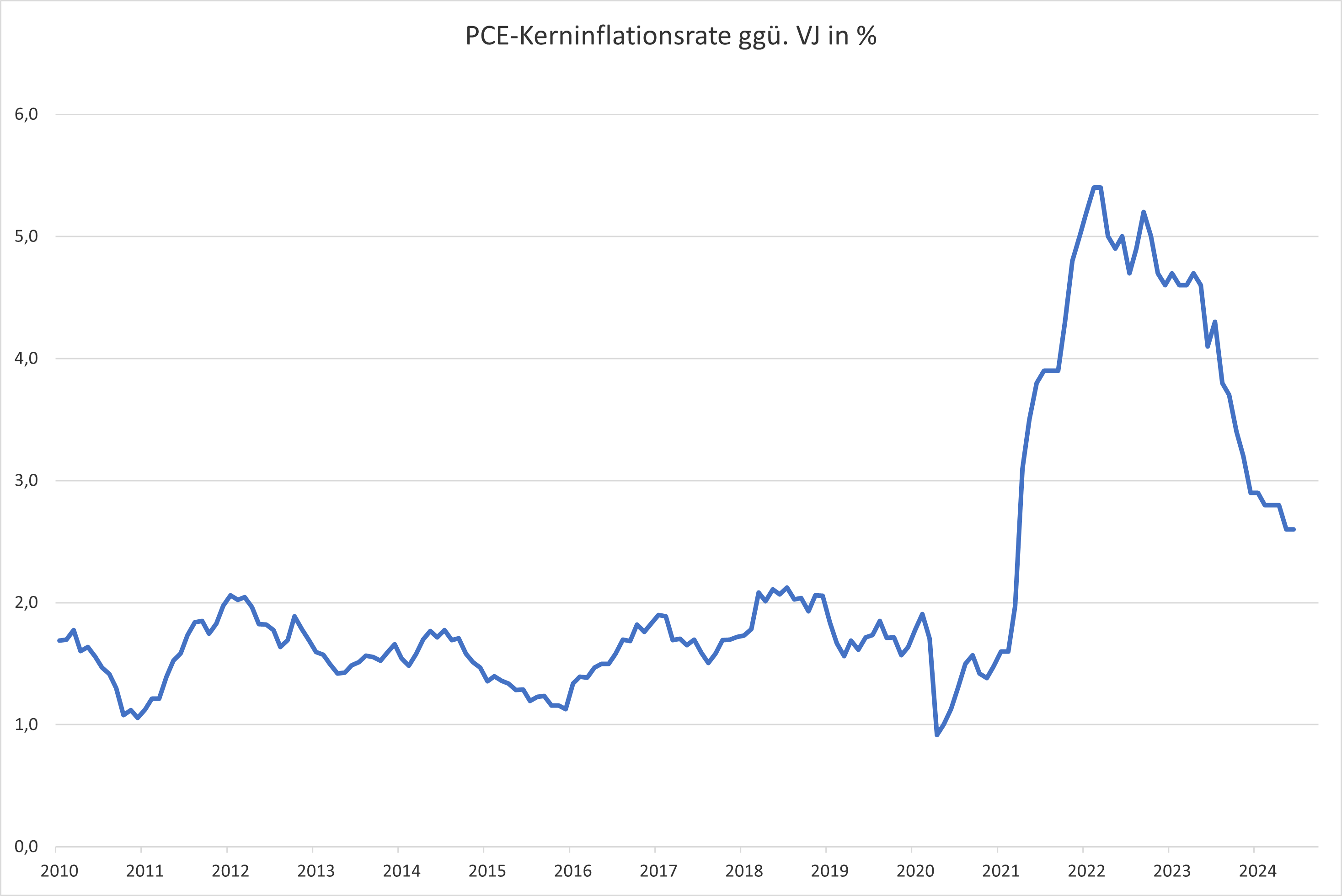 Die PCE-Kerninflationsrate ist entgegen den Erwartungen im Juni 2024 nicht weiter gesunken, sondern in der Jahresrate unverändert bei +2,6 % geblieben