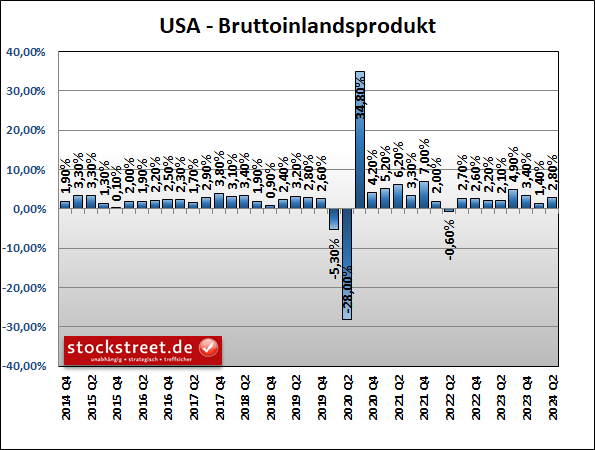 Das Bruttoinlandsprodukt (BIP) der USA ist im 2. Quartal 2024 mit annualisiert +2,8 % überraschend stark gewachsen (Erwartung: +2,0 %)
