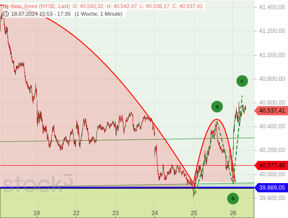 Dow Jones: zunehmend solide Kurserholung oder nur eine kleine ABC-Korrektur nach scharfen Kursverlusten?