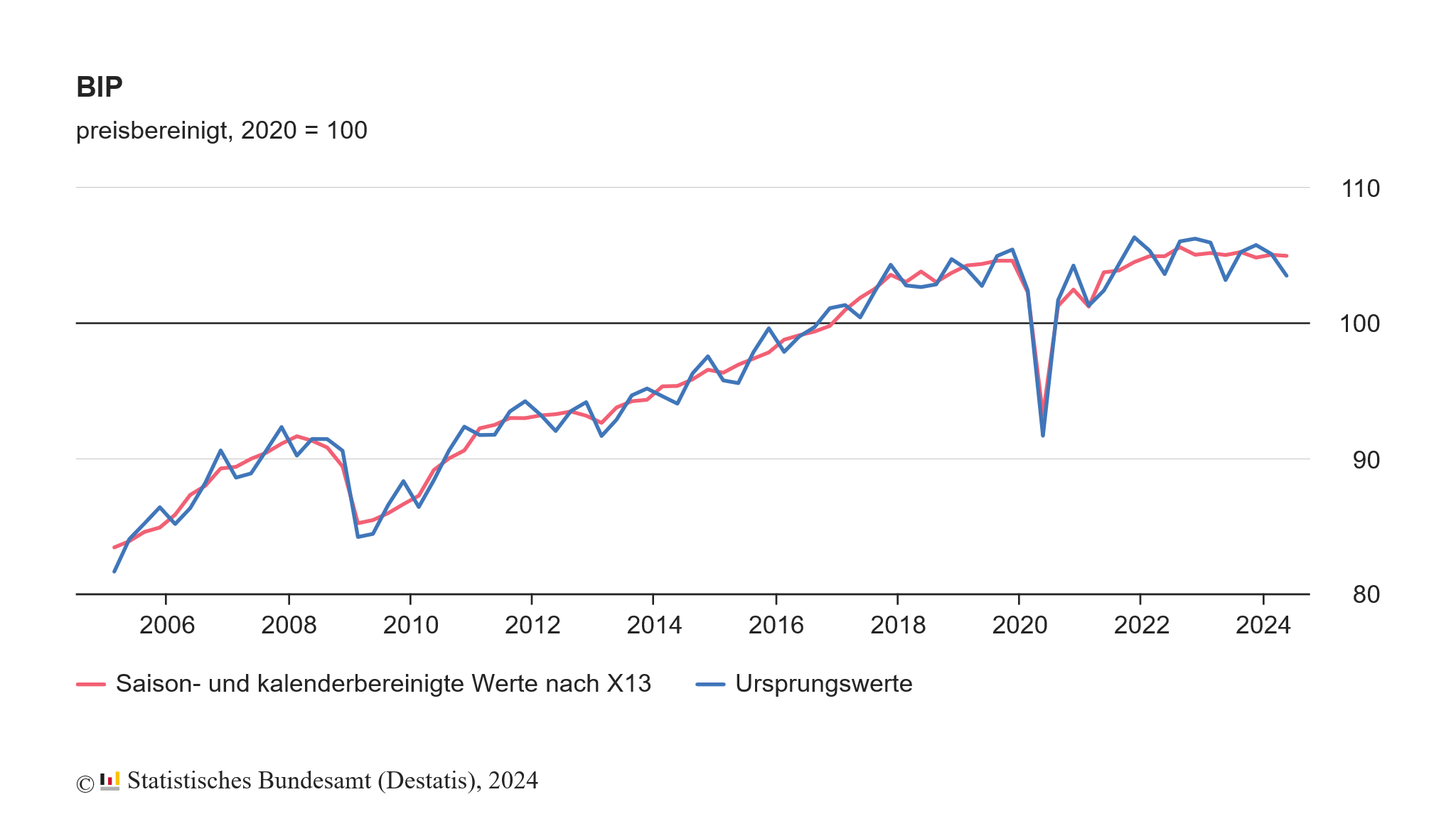 Das deutsche Bruttoinlandsprodukt (BIP) ist im 2. Quartal 2024 um -0,1 % geschrumpft.