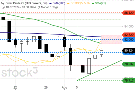 Brent Crude: Wieder oberhalb von 80 USD. 10.8.2024