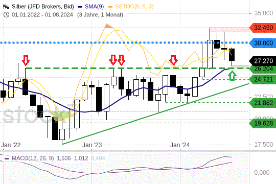 Silber: Die Preise testen ihre Support-Linie. 14.8.2024