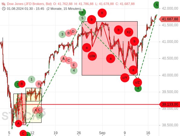 kurzfristige Chartanalyse: Der Dow Jones hat das Kursziel im Rahmen der Welle 5 wie skizziert erreicht