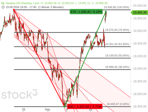 Chartanalyse: Nach einer scharfen Korrektur ist dem Nasdaq 100 eine noch dynamischere Kurserholung gelungen - die Übertreibung geht damit weiter