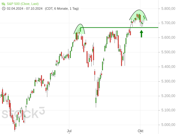 20241007a_S&P 500 Tageschart seit April 2024