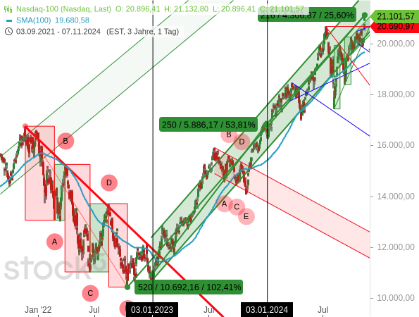 Chartanalyse: Der Nasdaq 100 ist zwei Jahre in Folge (2023 und 2024) massiv gestiegen und kommt in diesem Zeitraum auf einen Anstieg von insgesamt rund 100 %