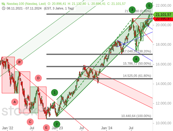 Chartanalyse: Die Fibonacci-Retracements können Kursziele für eine fällige Korrektur beim Nasdaq 100 sein