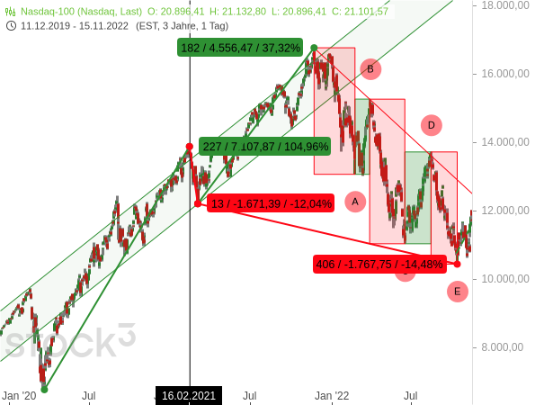 Chartanalyse: 2021 setzte der Nasdaq 100 seinen starken Anstieg des Vorjahres fort, geriet damit in eine Übertreibung, die 2022 in einem dramatischen Bärenmarkt endete