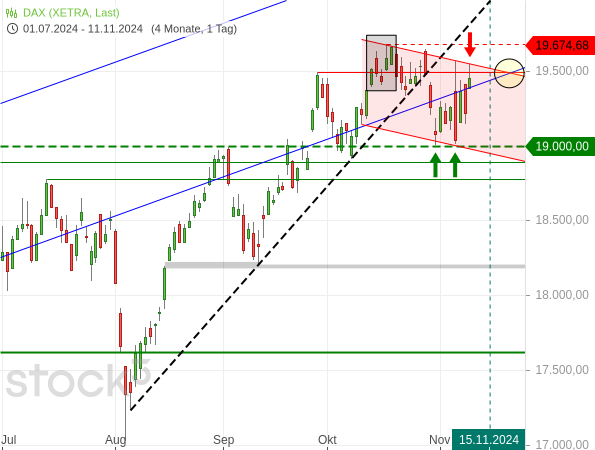 20241111a_DAX-Tageschart ab 2024-07