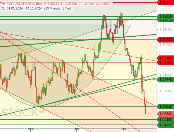 Chartanalyse: Nach der Bullenfalle von Ende September 2024 ist der EUR/USD iim hohem Tempo bis an das untere Ende der Seitwärtsspanne (gelb) eingebrochen