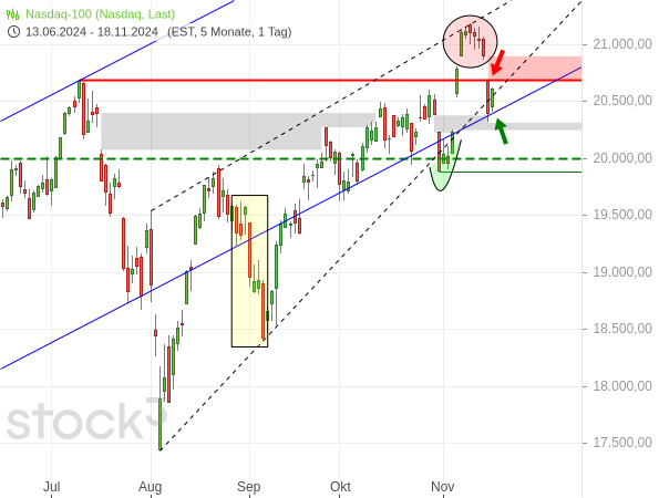20241118a_Tageschart Nasdaq 100 seit Juni 2024