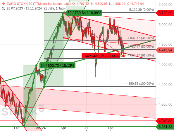 Chartanalyse: Der Euro STOXX 50 nähert sich wieder dem 61,80%-Fibonacci-Retracement der starken Kursrally von Mitte Januar bis Anfang April 2024