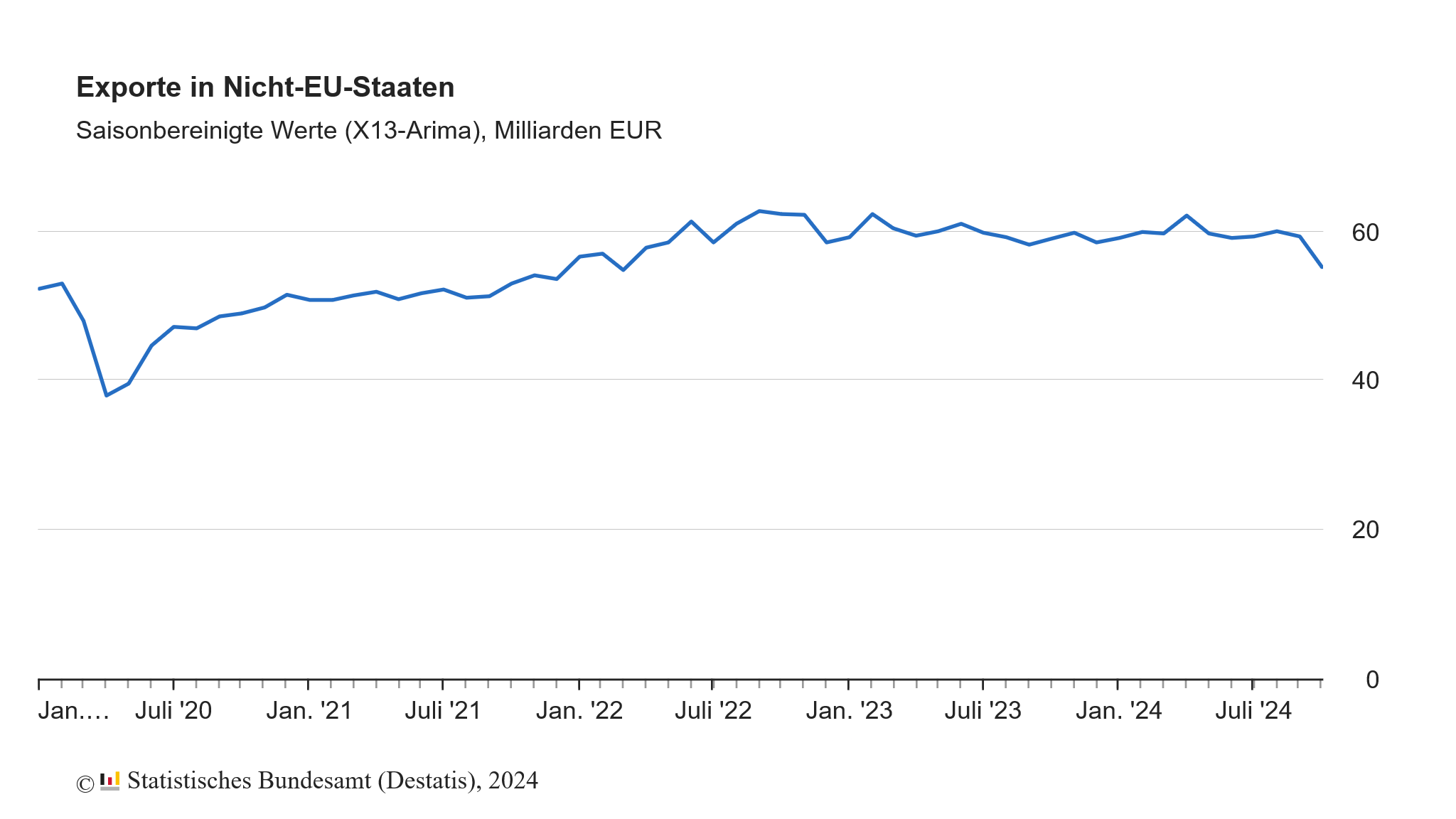Die deutschen Exporte in Länder außerhalb der Europäischen Union sind im Oktober 2024 um 6,9 % zum Vormonateingebrochen