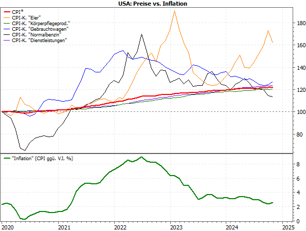 20241125a_Vergleich Preise vs Inflation (USA)