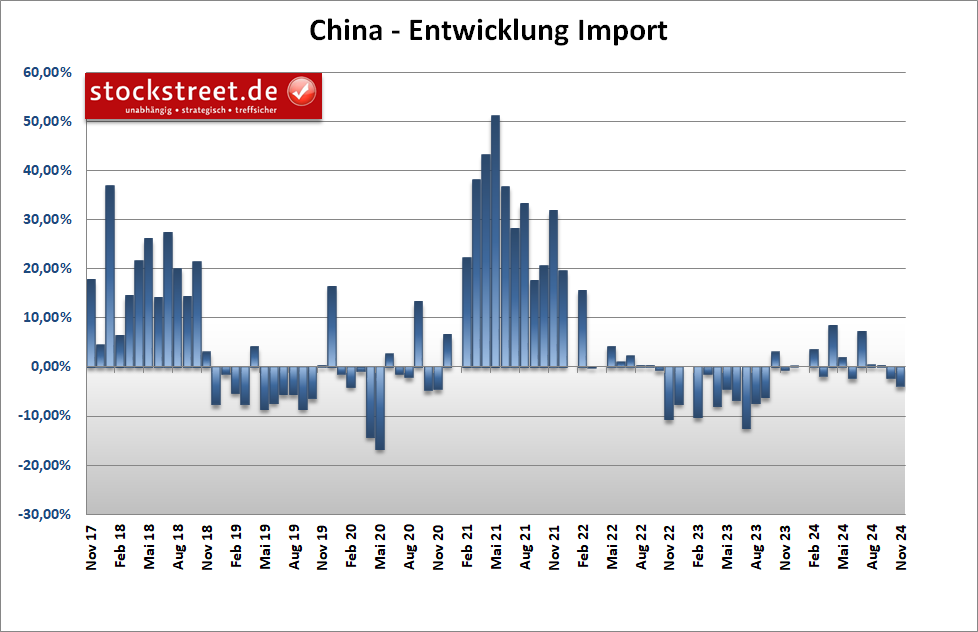 Chinas Importe sind im November 2024 erneut gesunken, stärker als schon im Monat zuvor