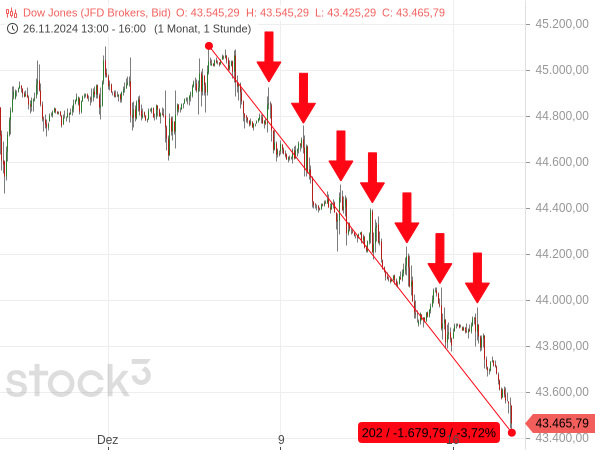 Der Dow Jones hat 9 Handelstage in Folge Verluste hinnehmen müssen, weil Kurserholungen immer wieder zurückgeschlagen wurden