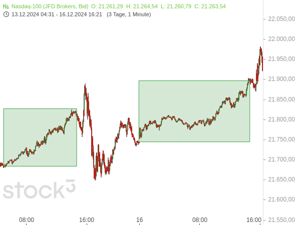 In den vergangenen Tagen bewegte sich der Nasdaq 100 die meiste Zeit in extrem engen und ruhigen Bahnen