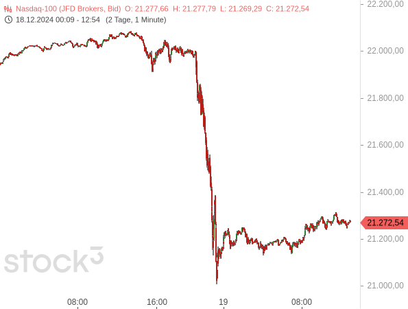 Vor und auch nach dem Kurseinbruch bewegt sich der Nasdaq 100 in extrem engen und ruhigen Bahnen