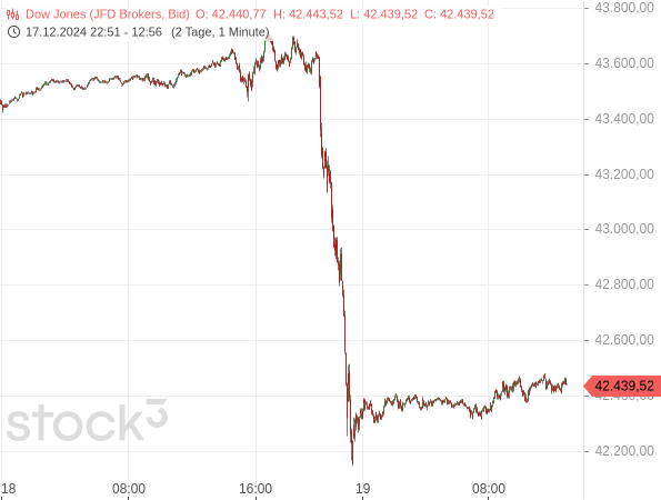 Vor und auch nach dem Kurseinbruch bewegt sich der Dow Jones in extrem engen und ruhigen Bahnen