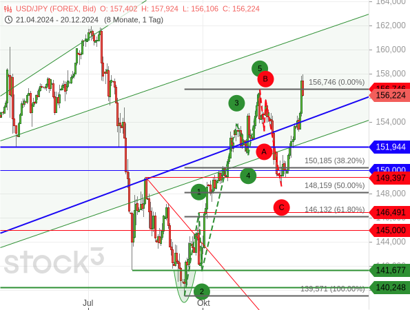 Chartanalyse: Beim USD/JPY folgte auf einen 5-gliedrigen Aufwärtstrend eine ABC-Korrektur. Und seitdem wurde ein neues Hoch erreicht, so dass sich der Aufwärtstrend nach der Korrektur fortsetzt.