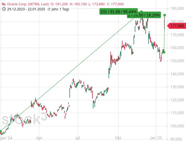 Die Meldung über hohe KI-Investitionen haben den Aktienkurs von Oracle erneut explodieren lassen