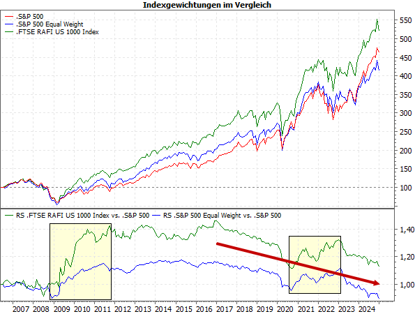 20250127a_Indexgewichtungen im Vergleich