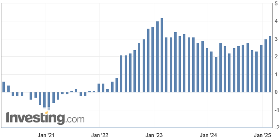 Die Kerninflation in Japan ist im Januar 2025 auf +3,2 % zum Vorjahr und somit stärker als erwartet (+3,1 %) gestiegen, nach +3,0 % im Dezember 2024.
