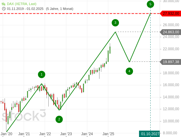 20250224e_DAX-Monatschart 2020-2028