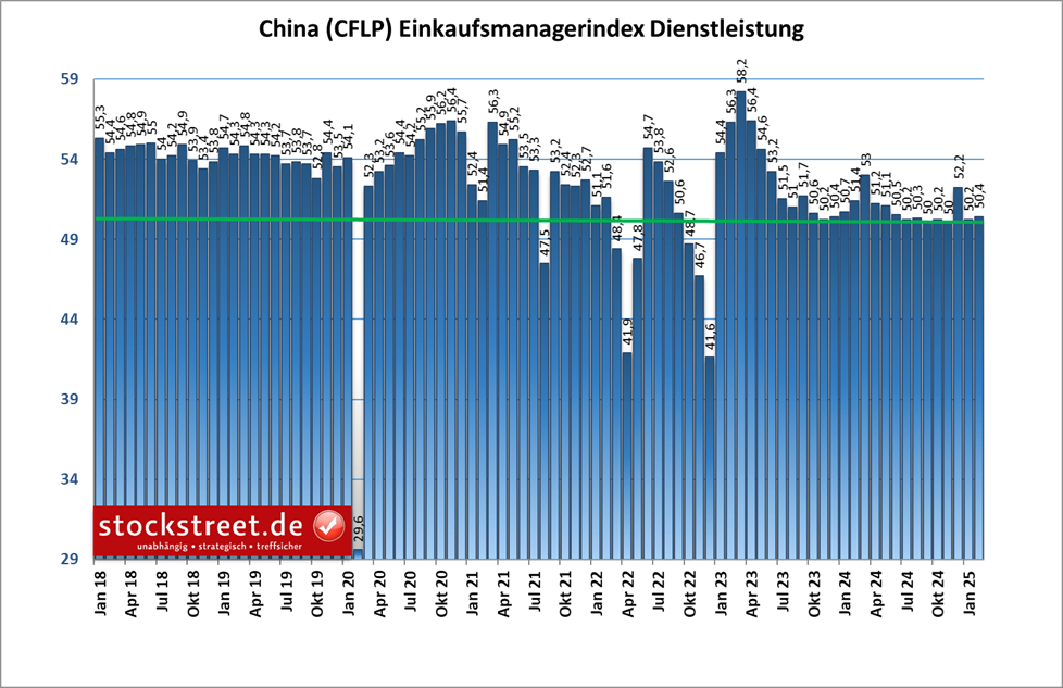 Der offizielle Einkaufsmanagerindex für das nicht-verarbeitende Gewerbe in China stieg im Februar 2025 auf 50,4 Punkte, von 50,2 im Januar 2025