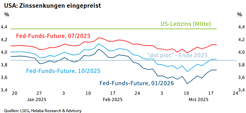 Die Fed hatte die Bereitschaft zu Senkungen der Leitzinsen um insgesamt 50 Basispunkte im laufenden Jahr 2025 signalisiert. Dies ist laut etwas weniger als die Geldmarktfutures derzeit einpreisen