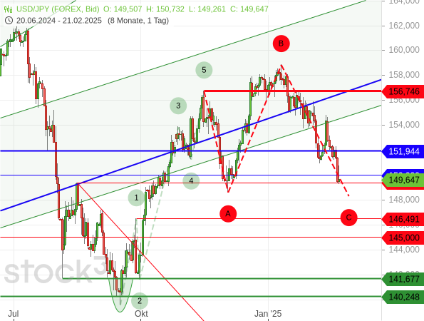 Chartanalyse: Beim USD/JPY zeichnete sich am 21.02.2025 eine "unregelmäßige ABC-Korrektur" ab, zu der aber noch ein neues Korrekturtief fehlte