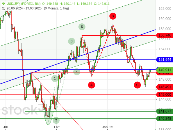 Chartanalyse: Beim USD/JPY hat durch ein neues Korrekturtief das Szenario einer "unregelmäßigen ABC-Korrektur" weiter Form angenommen