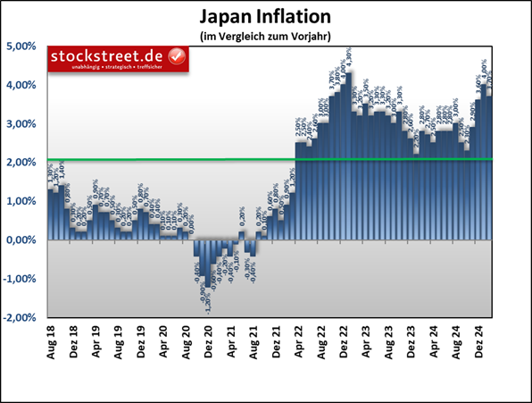 In Japan hat die Inflation im Februar 2025 zwar leicht nachgelassen, sie zeigt aber weiterhin relativ hohen Preisdruck an