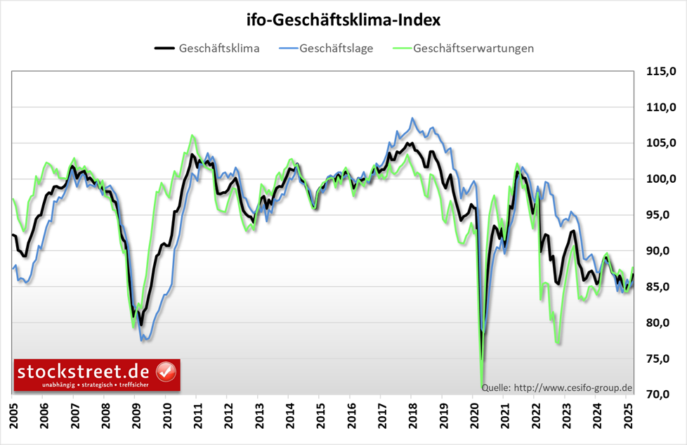 Der ifo-Geschäftsklimaindex erholt sich vom niedrigen Niveau und steigt im März 2025 den dritten Monat in Folge