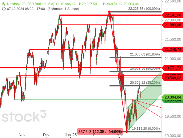 Chartanalyse: Der Nasdaq 100 ist am 38,20%-Fibonacci-Retracement abgeprallt