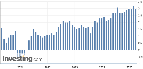 Die Inflation in Japan lag im Dienstleistungssektor im Februar 2025 bei 3 % (zum Vorjahr)
