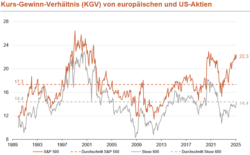 Vor Verkündung der "reziproken" US-Zölle waren US-Aktien bzw. der S&P 500 mit einem KGV von 22,3 sehr hoch bewertet