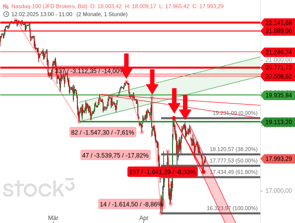Der Nasdaq 100 zeigt eine klare Neigung zur Fortsetzung der Abwärtsbewegung und Korrektur
