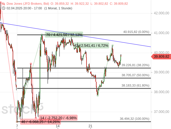 Der Dow Jones befindet sich in einer Seitwärtskonsolidierung und wirkt weniger bullish als der S&P 500 und der Nasdaq 100