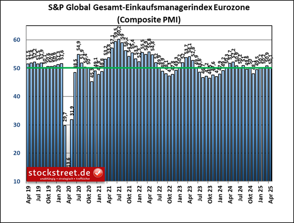 Der Gesamt-Einkaufsmanagerindex für die Eurozone ist im April 2025 auf 50,1 Punkte gesunken, nach 50,9 Zählern im März, und damit stärker als erwartet