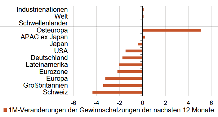 Die Gewinnerwartungen wurden für diverse Wirtschaftsräume zurückgeschraubt