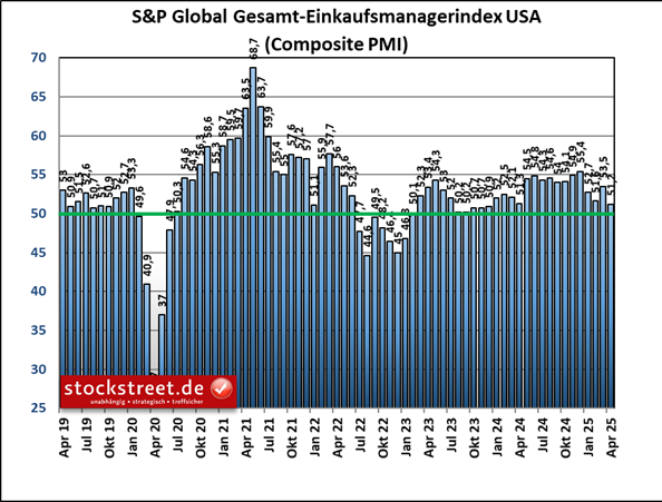 Der Einkaufsmanagerindex von S&P Global für die gesamte Privatwirtschaft der USA – also Industrie und Dienstleister zusammen – fiel im April 2025 auf den schlechtesten Wert seit Dezember 2023