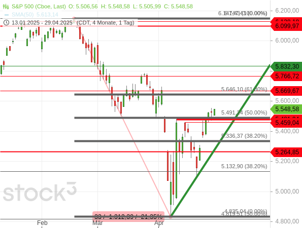 Der S&P 500 konnte aus einem steigenden Dreieck nach oben ausbrechen