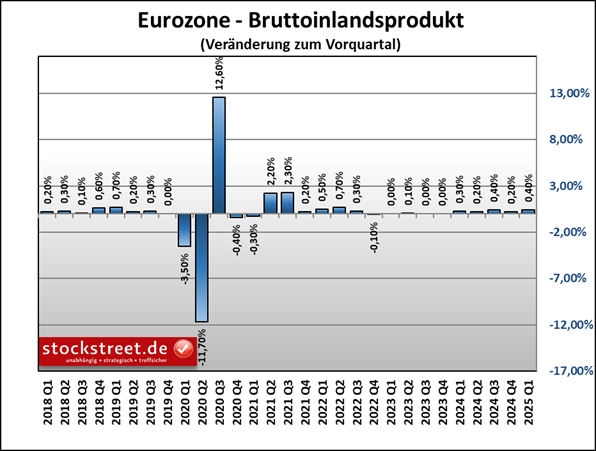 Die Wirtschaft der Euro-Zone ist im 1. Quartal 2025 mit +0,4 % zum Vorquartal doppelt so stark gewachsen wie erwartet