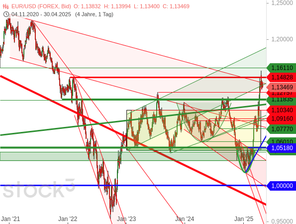 Der EUR/USD verharrt auf dem Niveau, das er zuletzt im November 2021 erreichten hatte